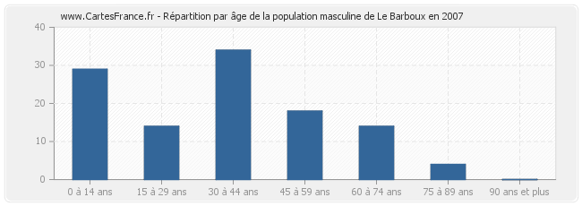 Répartition par âge de la population masculine de Le Barboux en 2007